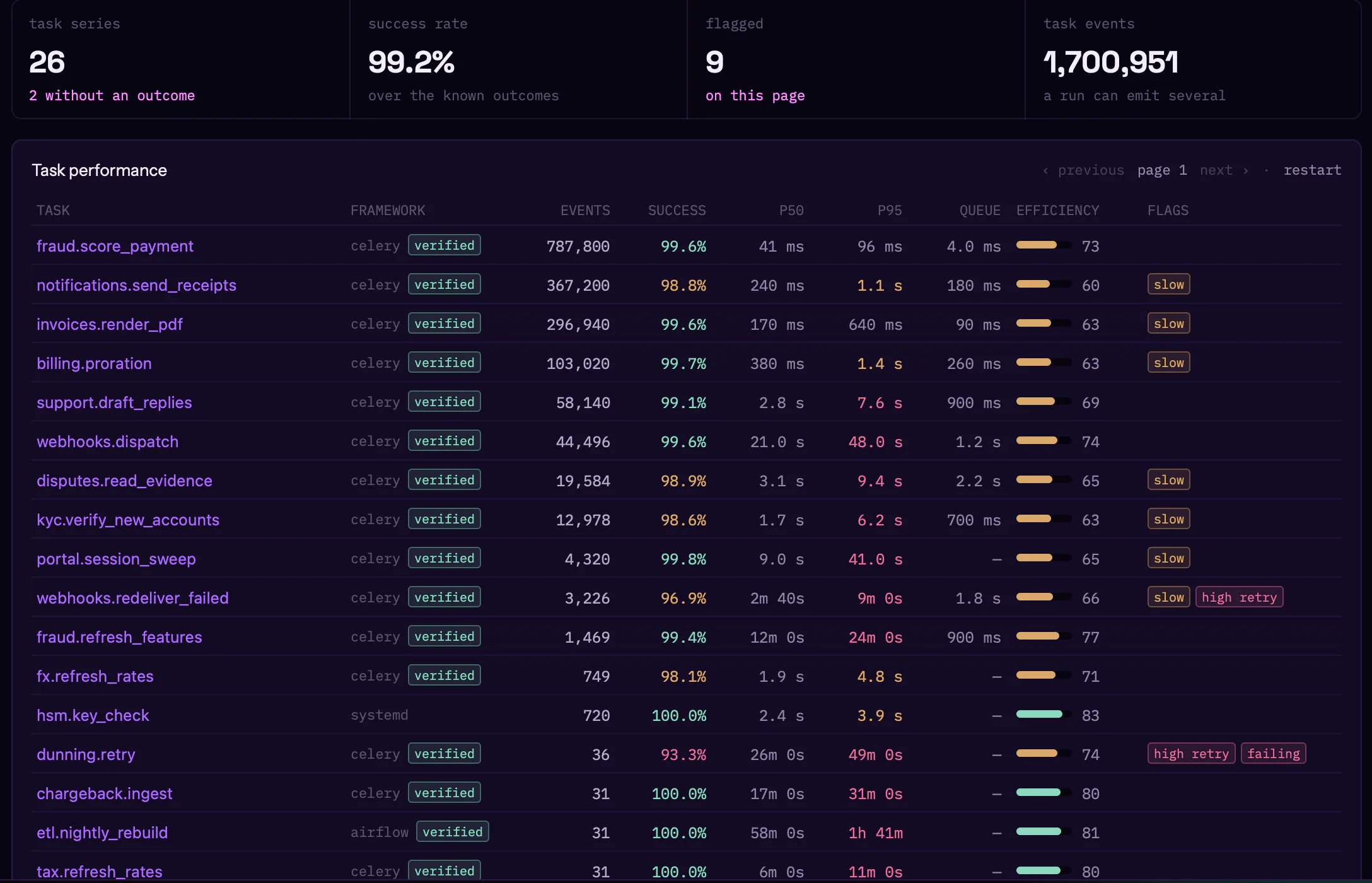 Tasks: every background job's events, success rate and tail latency, flagged when slow